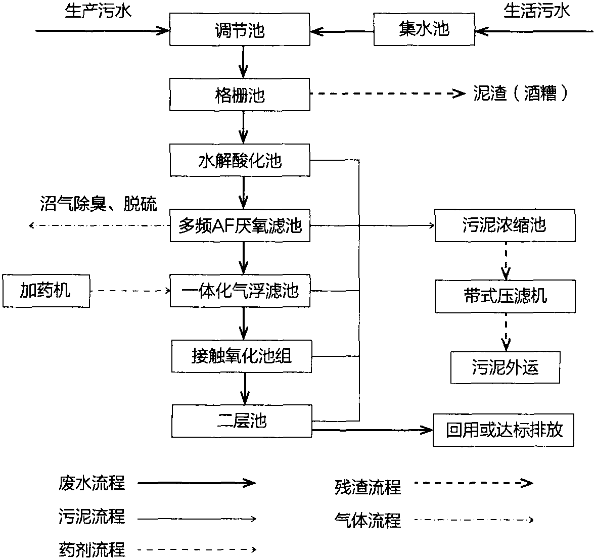 第三节 废水处理工艺流程